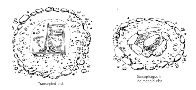 Megalith types: sarcophagus in dolmenoid cist and transepted cist