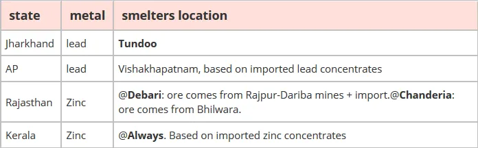 state Jharkhand AP Rajasthan Kerala metal lead lead Zinc Zinc smelters location Tundoo Vishakhapatnam, based on imported lead concentrates @Debari: ore comes from Rajpur-Dariba mines + import.@Chanderia: ore comes from Bhilwara. @Alway's. Based on imported zinc concentrates