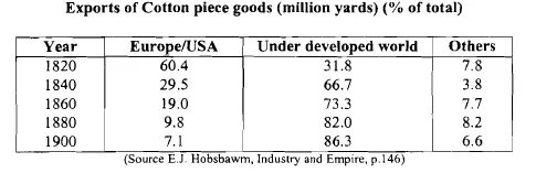 Exports Of Cotton piece goods (million yards) Of total) Yea r 1820 1840 1860 1880 1900 Euro e/USA 60 4 29 s 19.0 9.8 7.1 (Source E.L Under developed world 31.8 66.7 73.3 82.0 86.3 Industry Empire, p. 146 Others 7.8 3.8 7.7 8.2 6.6