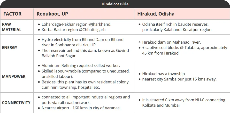 Hindalco/ Birla FACTOR RAW MATERIAL ENERGY MANPOWER CONNECTIVITY Renukoot, UP Hirakud, Odisha • • • • Lohardaga-Pakhar region @Jharkhand, Korba-Bastar region @Chhattisgarh Hydro electricity from Rihand Dam on Rihand river in Sonbhadra district, UP. The reservoir behind this dam, known as Govind Ballabh Pant Sagar Aluminum Refining required skilled worker. Skilled labour=mobile (compared to uneducated, unskilled labour). Besides, this plant has its own residential colony cum mini township, hospital etc. connected to all important industrial regions and ports via rail-road network. Nearest airport -160 kms in city of Varanasi. • • • • Odisha itself rich in bauxite reserves, particularly Kalahandi-Koratpur region. Hirakud dam on Mahanadi river. + captive coal blocks @ Talabira, approximately 45 km from Hirakud Hirakud has a township nearest city Sambalpur just 15 kms away. It is situated 6 km away from NH-6 connecting Kolkata and Mumbai