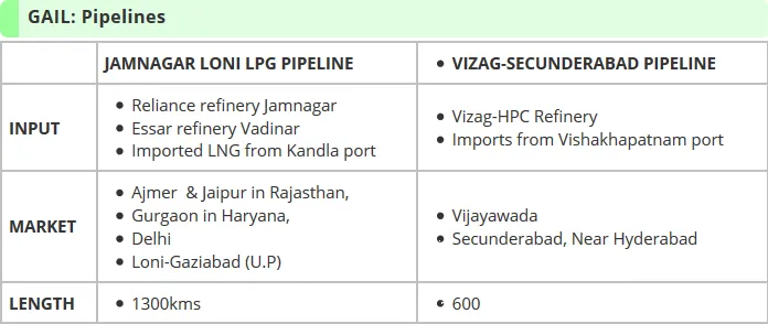 GAIL: Pipelines INPUT MARKET LENGTH JAMNAGAR LONI LPG PIPELINE • Reliance refinery Jamnagar • Essar refinery Vadinar • Imported LNG from Kandla port • Ajmer & Jaipur in Rajasthan, • • Gurgaon in Haryana, Delhi Loni-Gaziabad (U.P) 1300kms . VIZAG-SECUNDERABAD PIPELINE • Vizag-HPC Refinery • Imports from Vishakhapatnam port • Vijayawada • Secunderabad, Near Hyderabad 600