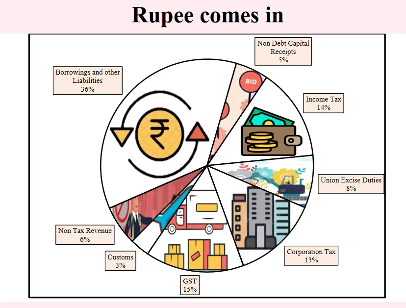 Rupee comes in Non Debt Capital Receipts Bib Borrowings and other Liabilities Non Tax Revenue 6% o a Income Tax Union Excise Duties Corporation Tax GST