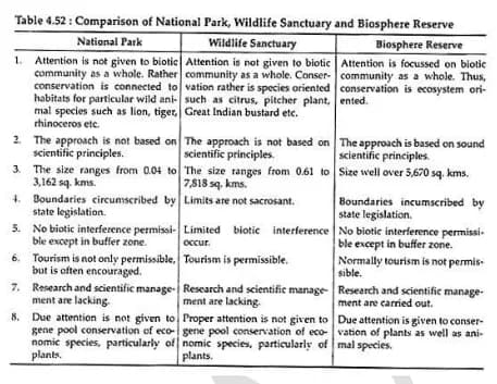Table 4.52 : Comparison of National Park. Wildlife Sanctuary and Biosphere