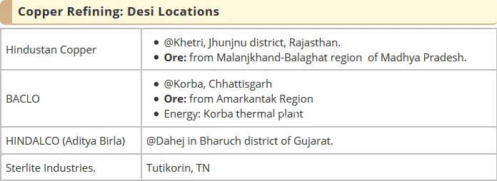 Copper Refining: Desi Locations Hindustan Copper BACLO HINDALCO (Aditya Birla) Sterlite Industries. • @Khetri,Jhunjnu district, Rajasthan. • Ore: from Malanjkhand-Balaghat region of Madhya Pradesh. @Korba, Chhattisgarh • Ore: from Amarkantak Region • Energy: Korba thermal plant @Dahej in Bharuch district of Gujarat. Tutikorin, TN