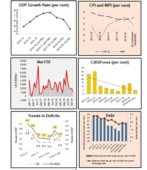 GDP Growth Rate (per cent) Net FDI 4.coc 3.coc Trends in Deficits CPI and WPI (per cent) CAD/Forex (per cent) Debt 34 0.7. 3.4 0.4 0.4