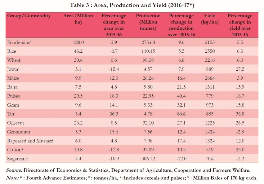 Area, Production and Yield (2016-17*) Foodgrains' Rice Nilleat Jowar BAjra Pulses Gram Tur Oil Groundnut Rapeseed and Mustard Co ttonb Sugarcane Table 3 : ha) 128.0 43.2 30.6 5.1 9.9 7.5 29.5 9.6 5.4 26.2 5.3 6.0 10.8 4.4 change in area over 3.9 0.6 -15.4 12.0 18.3 14.1 36.3 0.5 15.6 4.8 -11.8 -10.9 (Million tonnes) 275.68 110.15 98.38 4.57 26.26 9.80 22.95 9.33 4.78 32.10 7.56 7.98 33.09 306.72 change in production 9.6 5.5 16.4 21.5 40.4 32.1 86.6 27.1 12.4 17.4 10.3 -12.0 (kg/ ha) 2153 2550 3216 889 2664 1311 779 973 885 1225 1424 1324 519 change in yield over 5.5 6.3 6.0 27.5 3.9 15.9 18.7 15.8 36.9 26.5 -2.8 12.0 25.0 -1.2 Source: Directorate of Economics & Statistics, Department of Agriculture, Cooperation and Farmers Welfare. Note: * : Fourth Advance Estimates; : tonnes/ha, :lncludes cereals and pulses; b : Million Bales of 170 kg each.