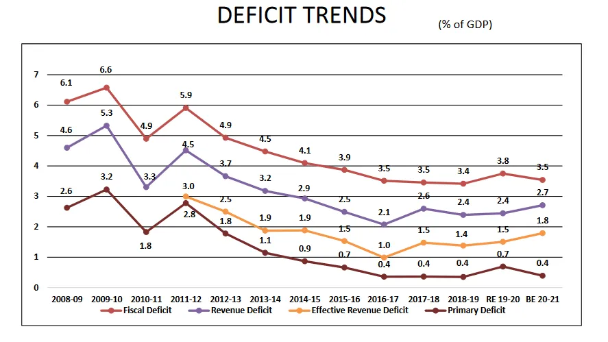 DEFICIT TRENDS 2008-09 2009-10 2010-11 2011-12 Fiscal Deficit 2012-13 2013-14 Revenue Deficit (% of GDP) 2014-15 2015-16 2016-17 2017-18 2018-19 RE 19-20 BE 20-21 Effective Revenue Deficit ---- Primary Deficit