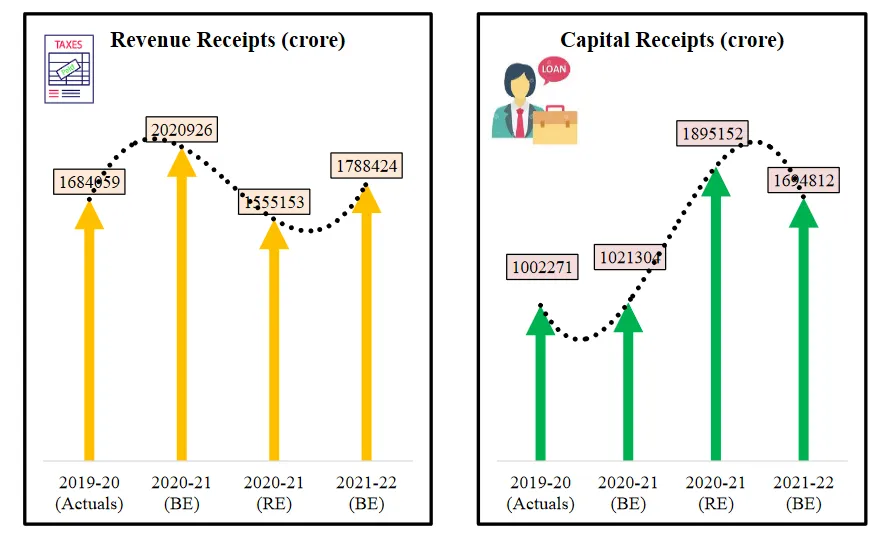 Revenue Receipts (crore) Capital Receipts (crore) 168 •59 020926 2020-21 (BE) 1788424 555153 2019-20 (Actuals) 2020-21 (RE) 2021-22 (BE) 2019-20 (Actuals) 2020-21 (BE) 1895152 2020-21 (RE) 16%4812 2021-22 (BE)