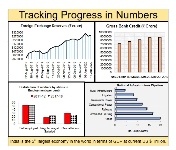 Tracking Progress in Numbers Foreign Exchange Reserves (t crore) 317cooo 3120300 of by •2011-12 02017-18 Sef A---aula r Gross Bank Credit (Z Crore) 201 National RS I re India is the 5tn largest economy in the world in terms ot GDP at current LIS S Trillion.
