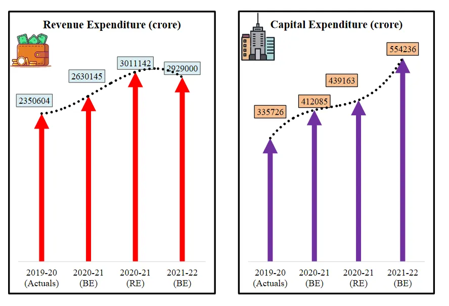 Revenue Expenditure (crore) Capital Expenditure (crore) 554236 43916 2350604 2019-20 (Actuals) 2630145 2020-21 (BE) 3011142 2020-21 (RE) • 2929000 2021-22 (BE) 335726 2019-20 (Actuals) 12085 2020-21 (BE) 2020-21 (RE) 2021-22 (BE)